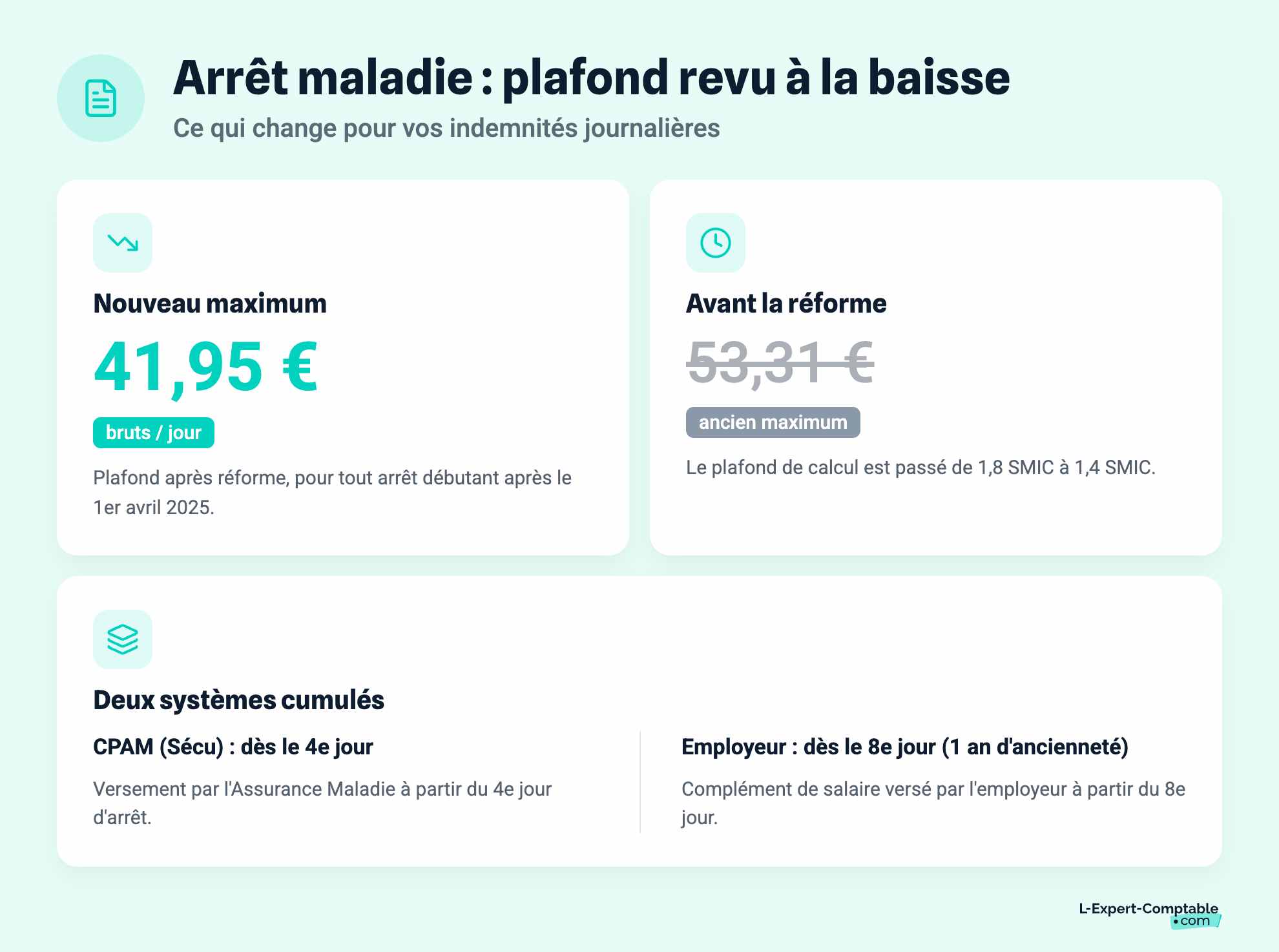 Arrêt maladie : plafond revu à la baisse
